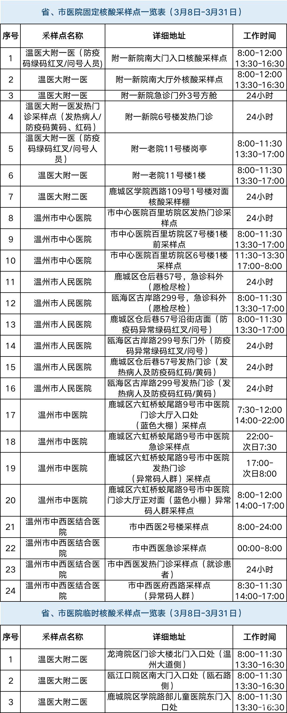 温州核酸检测点地图入口(附发热门诊以及核酸点名单详情)(图5) 图片