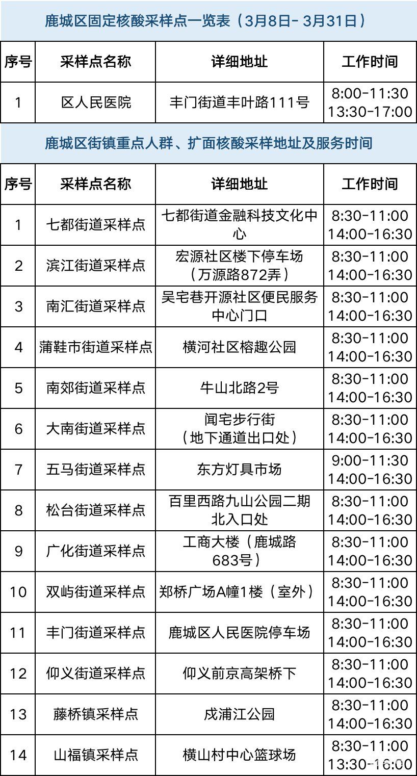 温州核酸检测点地图入口(附发热门诊以及核酸点名单详情)(图6) 图片