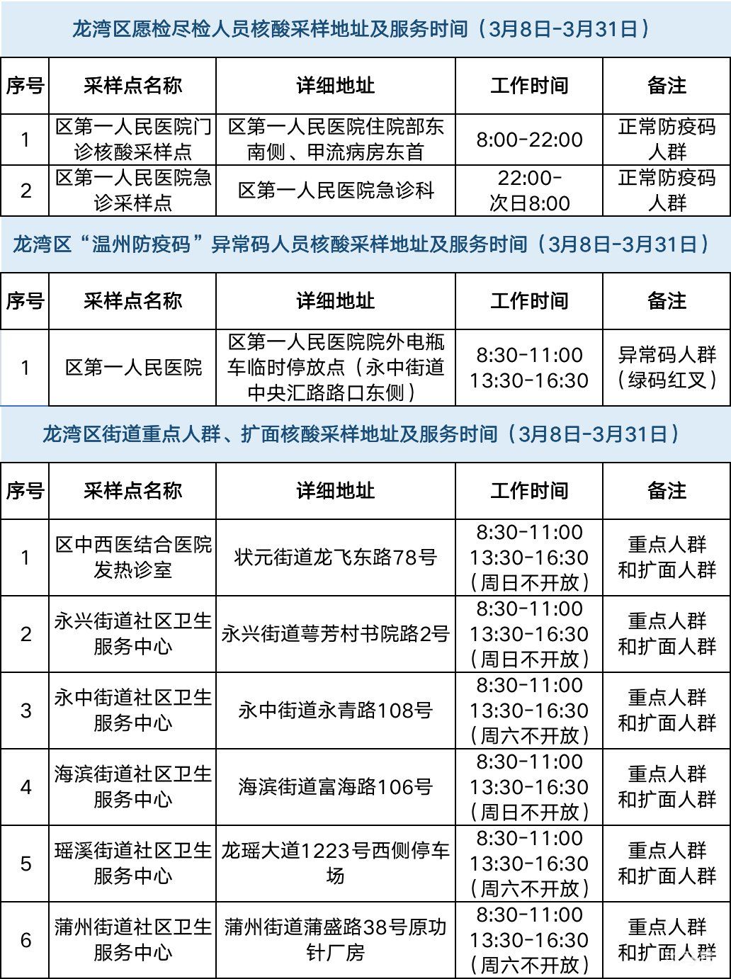 温州核酸检测点地图入口(附发热门诊以及核酸点名单详情)(图7) 图片
