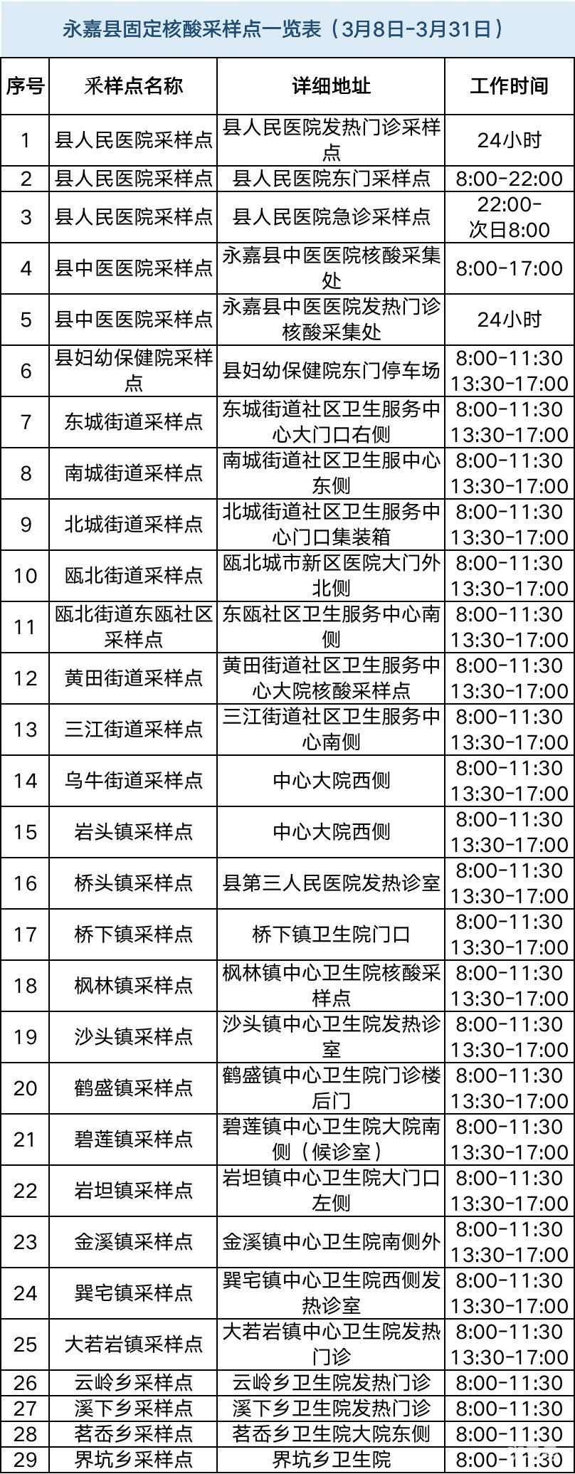 温州核酸检测点地图入口(附发热门诊以及核酸点名单详情)(图12) 图片
