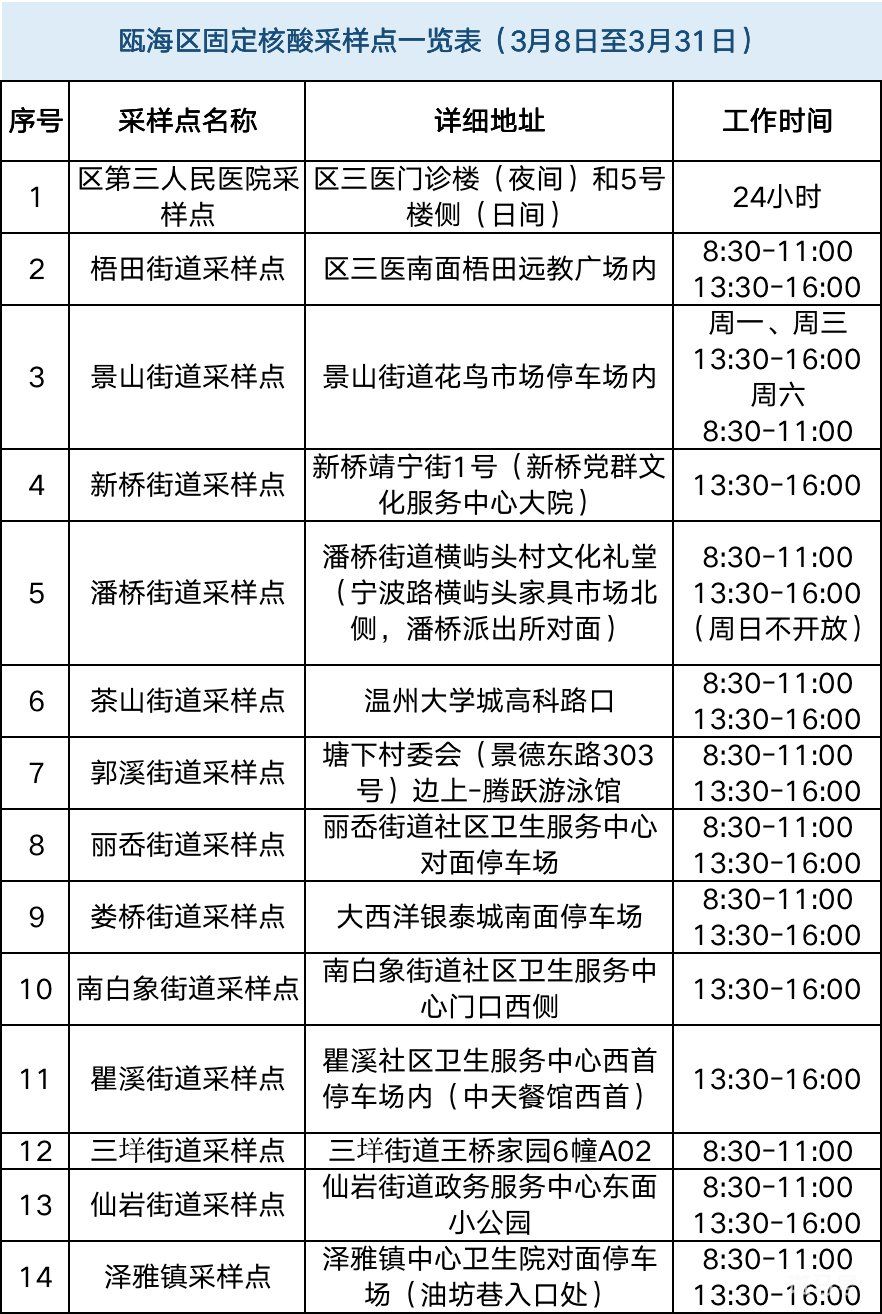 温州核酸检测点地图入口(附发热门诊以及核酸点名单详情)(图8) 图片