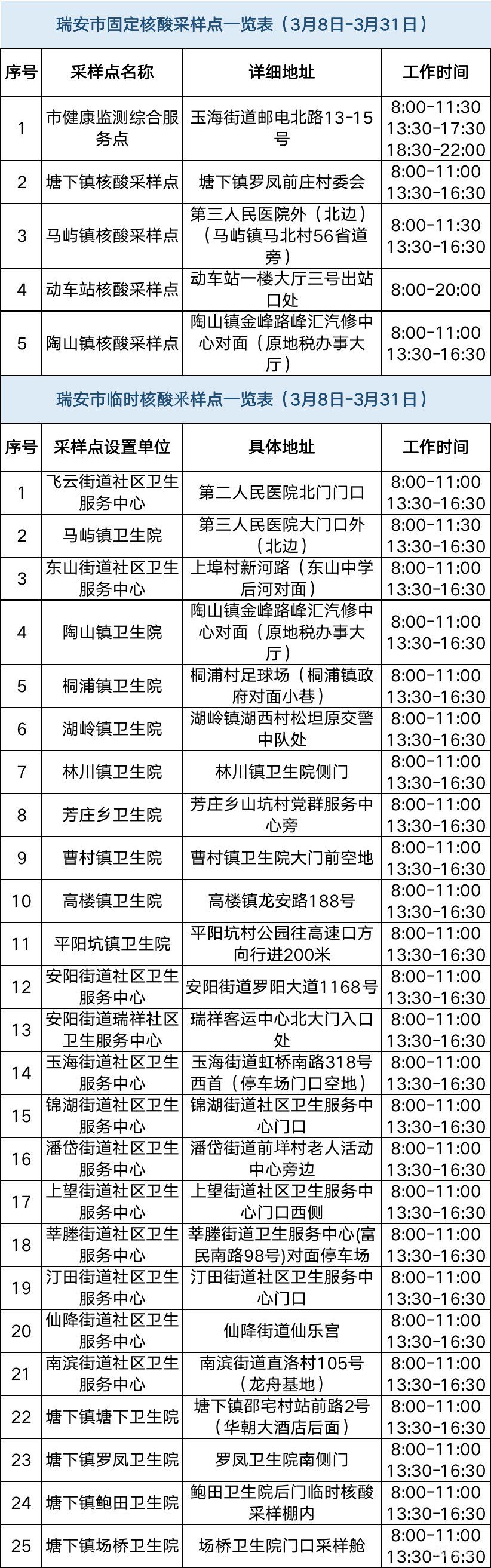 温州核酸检测点地图入口(附发热门诊以及核酸点名单详情)(图11) 图片