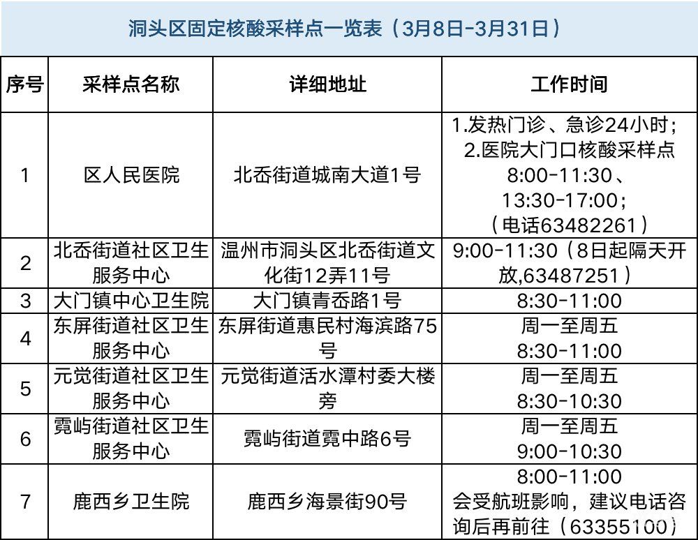 温州核酸检测点地图入口(附发热门诊以及核酸点名单详情)(图9) 图片