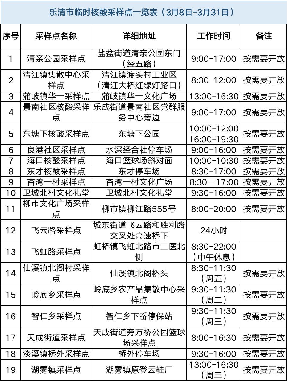温州核酸检测点地图入口(附发热门诊以及核酸点名单详情)(图10) 图片