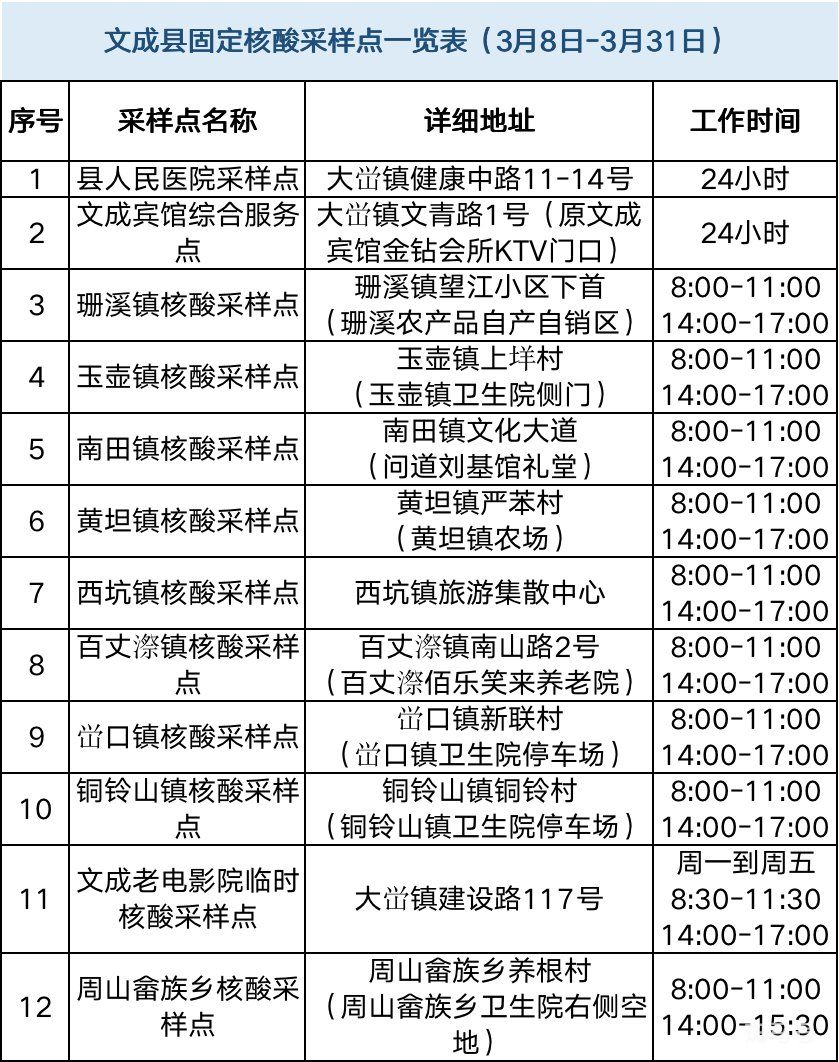 温州核酸检测点地图入口(附发热门诊以及核酸点名单详情)(图13) 图片