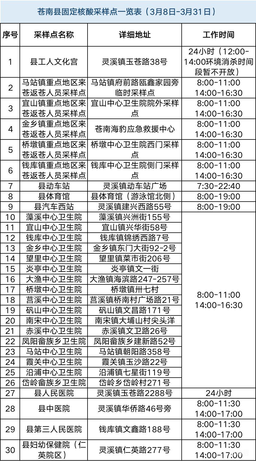 温州核酸检测点地图入口(附发热门诊以及核酸点名单详情)(图16) 图片
