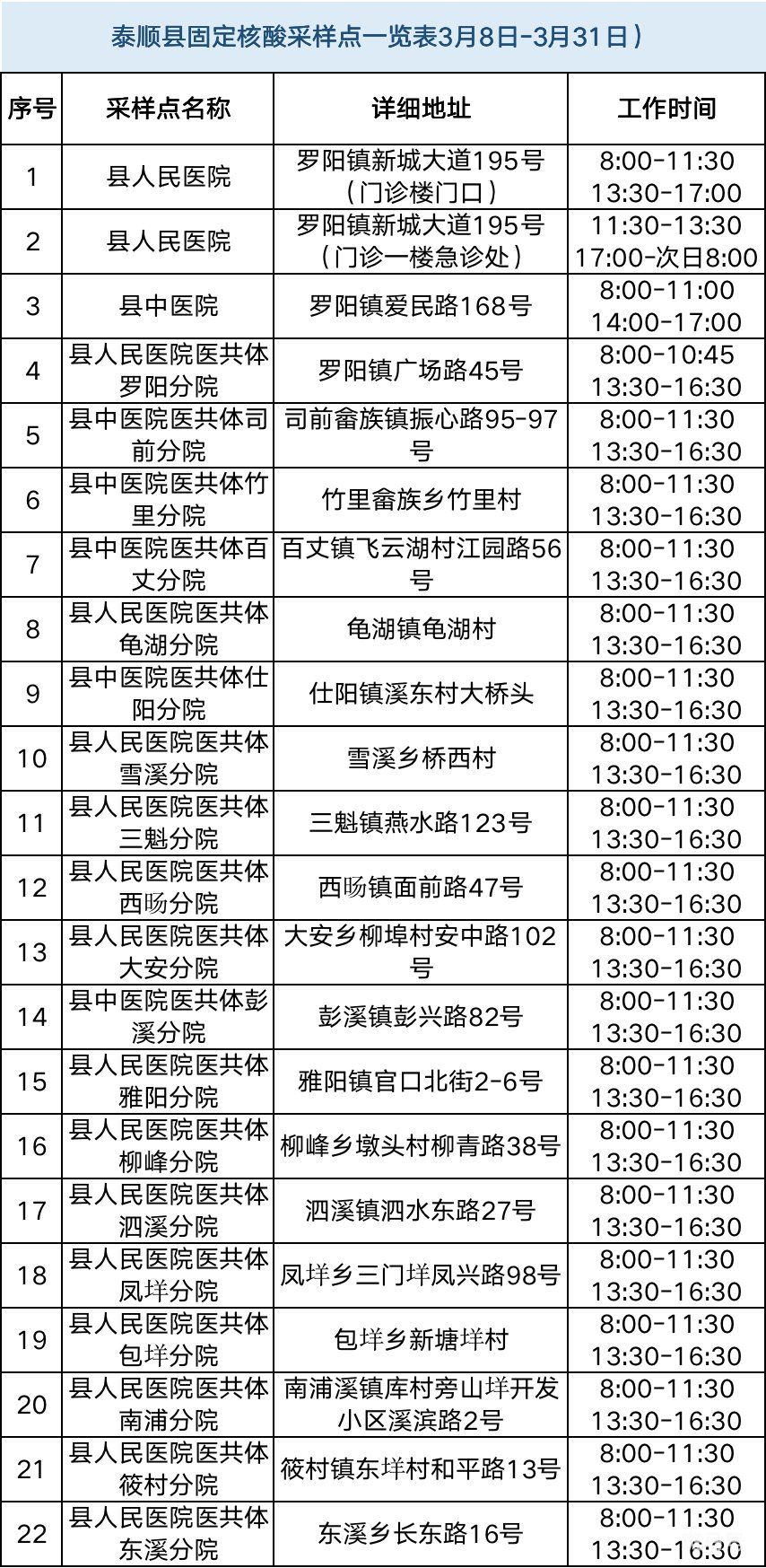 温州核酸检测点地图入口(附发热门诊以及核酸点名单详情)(图15) 图片