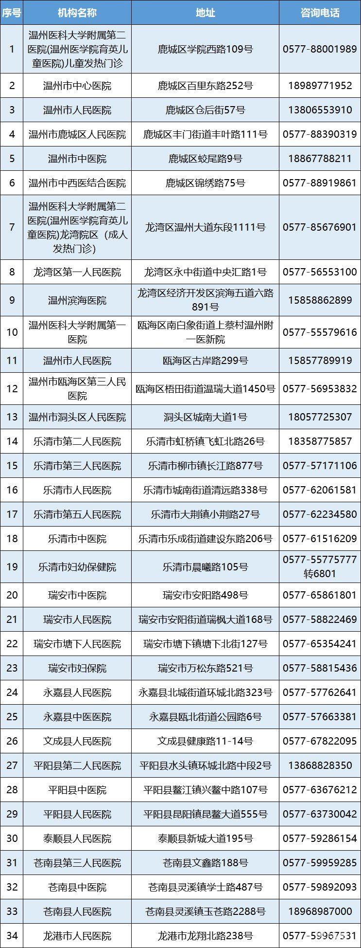 温州核酸检测点地图入口(附发热门诊以及核酸点名单详情)(图20) 图片