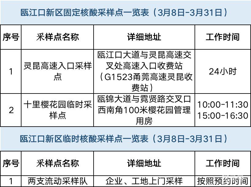 温州核酸检测点地图入口(附发热门诊以及核酸点名单详情)(图19) 图片