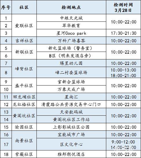 3月28日深圳龙岗区龙城街道18个便民核酸采样点汇总（附详情）