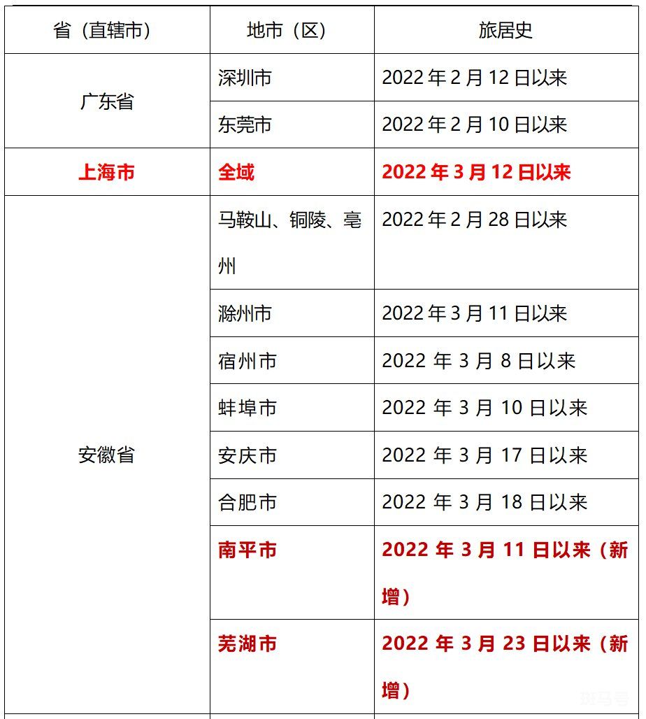 3月28日上海全域来返汕尾人员实行“7+7”健康管理（附详情）(图2)