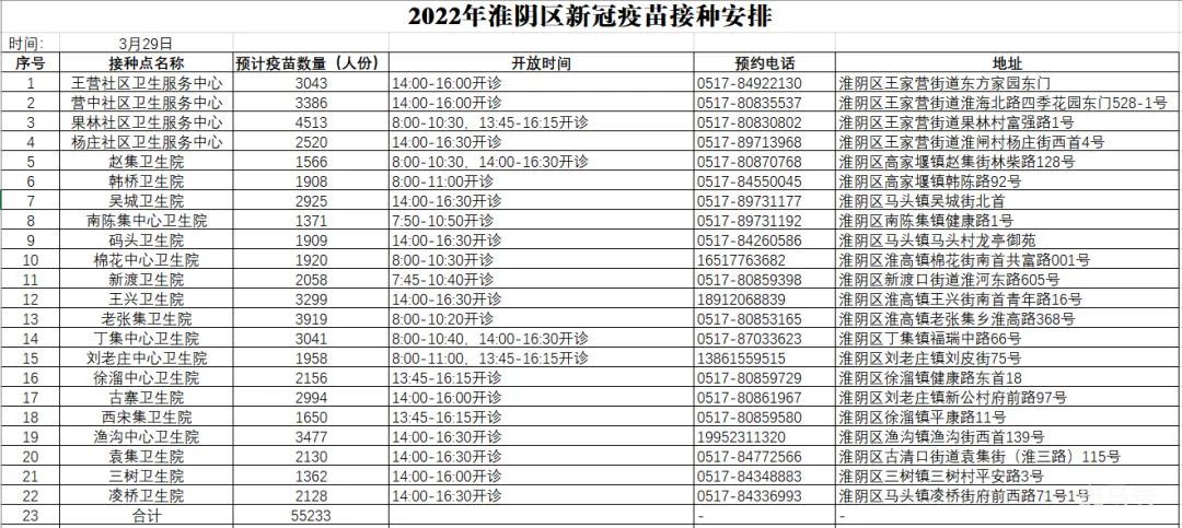 3月29日淮阴区新冠疫苗接种点最新接种时间安排（附详情）