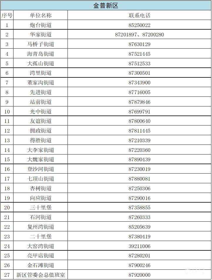 汇总大连各街道办电话（附详情）(图4)