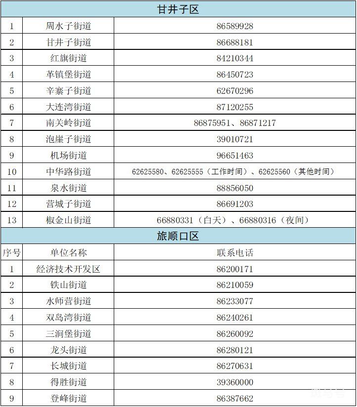 汇总大连各街道办电话（附详情）(图3)