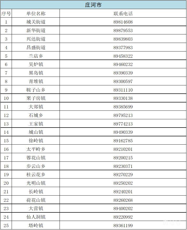 汇总大连各街道办电话（附详情）(图7)