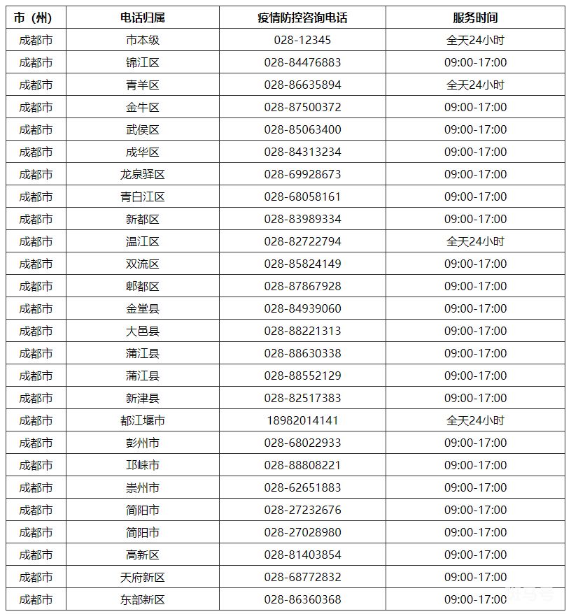 成都市新冠疫情防控指挥部咨询及举报电话汇总（附详情）(图2)