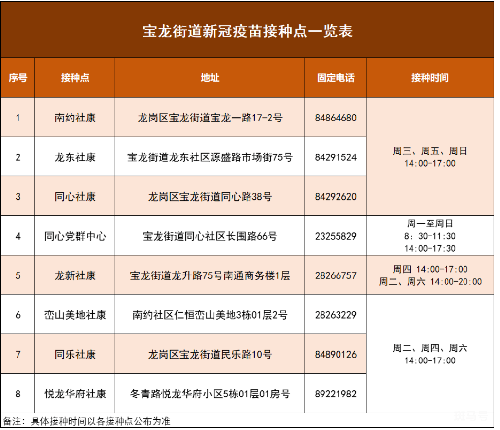 5月17日龙岗区宝龙街道哪些社康中心可以接种新冠疫苗（附详情）(图2)