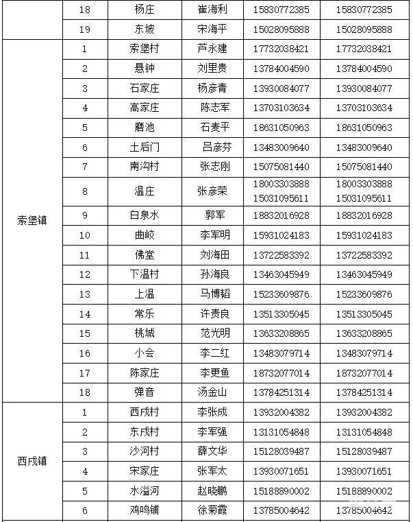 邯郸涉县各村和社区报备电话汇总（附详情）(图4)