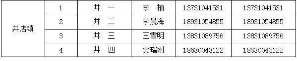邯郸涉县各村和社区报备电话汇总（附详情）(图5)