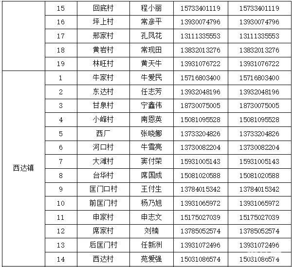 邯郸涉县各村和社区报备电话汇总（附详情）(图10)