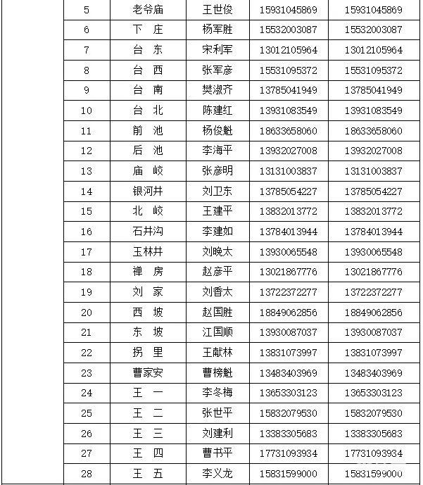 邯郸涉县各村和社区报备电话汇总（附详情）(图6)