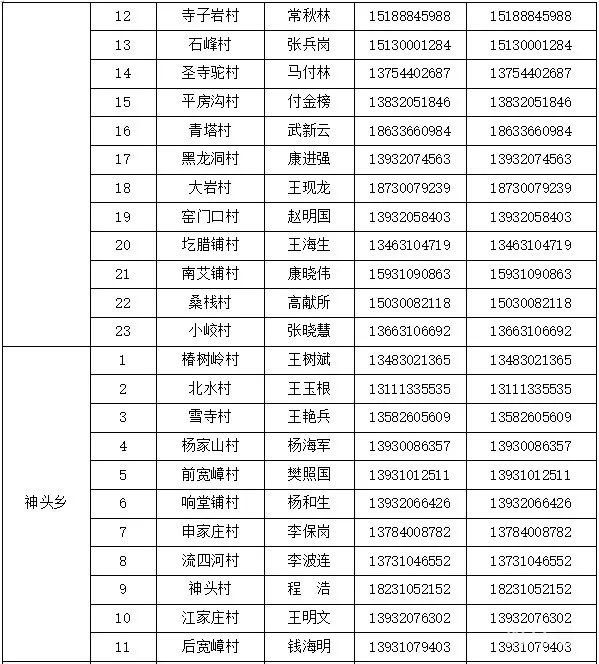 邯郸涉县各村和社区报备电话汇总（附详情）(图12)