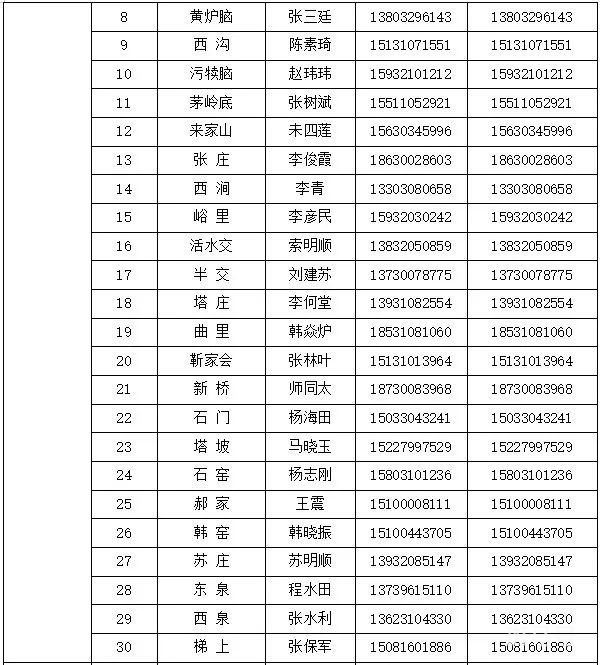 邯郸涉县各村和社区报备电话汇总（附详情）(图14)