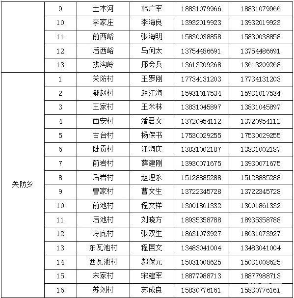 邯郸涉县各村和社区报备电话汇总（附详情）(图18)