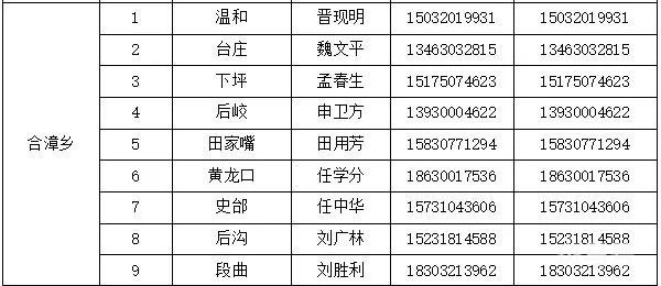 邯郸涉县各村和社区报备电话汇总（附详情）(图19)