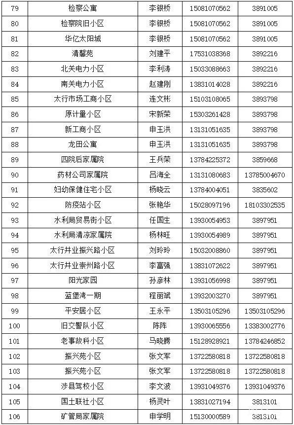 邯郸涉县各村和社区报备电话汇总（附详情）(图25)