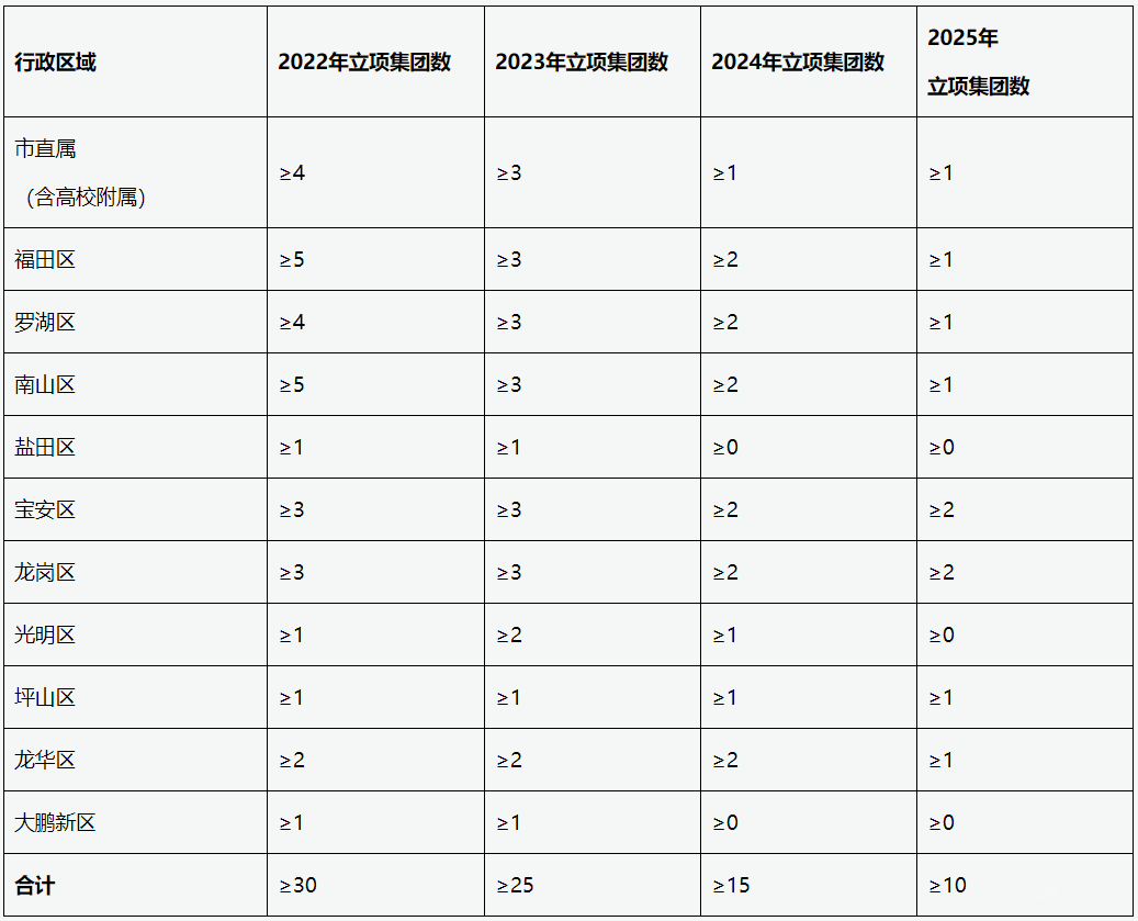 深圳市公办中小学集团化办学实施方案（附详情）(图2)