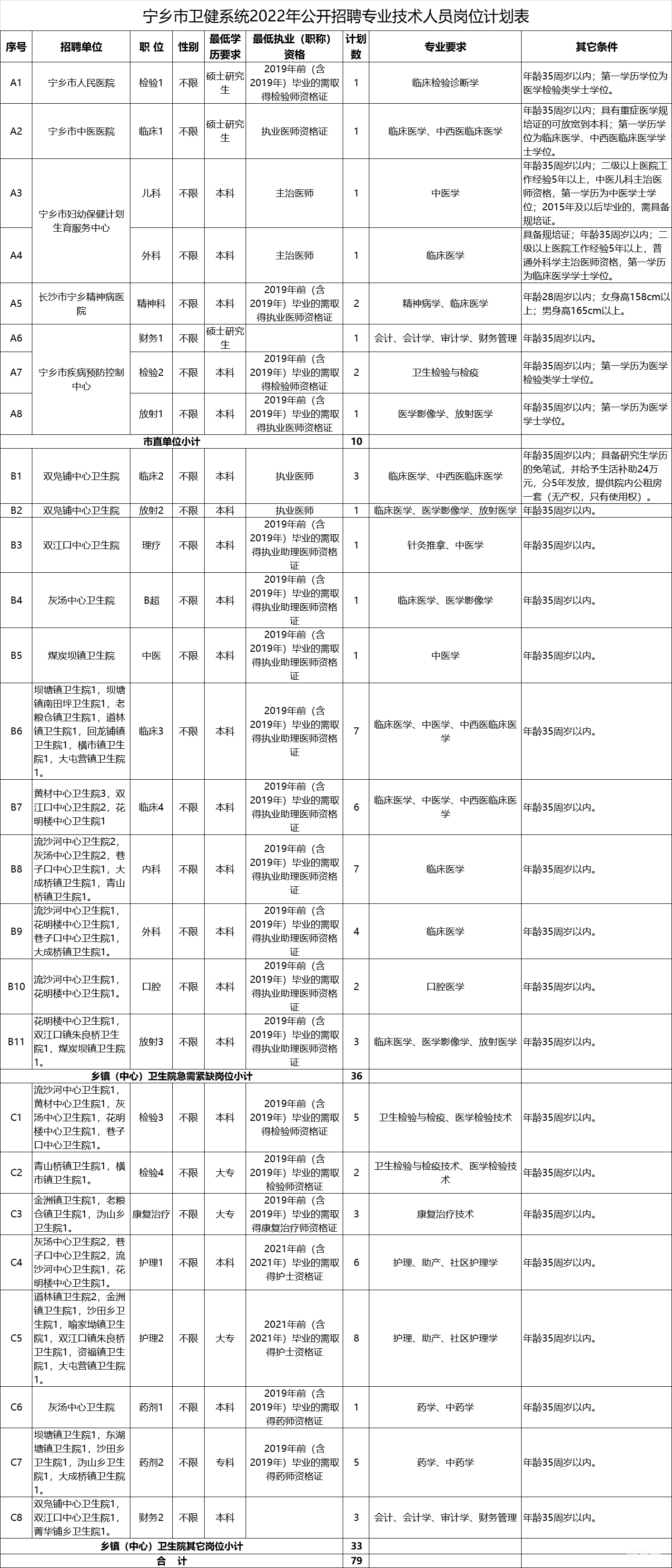 2022宁乡市卫健系统专业技术人员招聘岗位以及报考条件（附详情）(图2)
