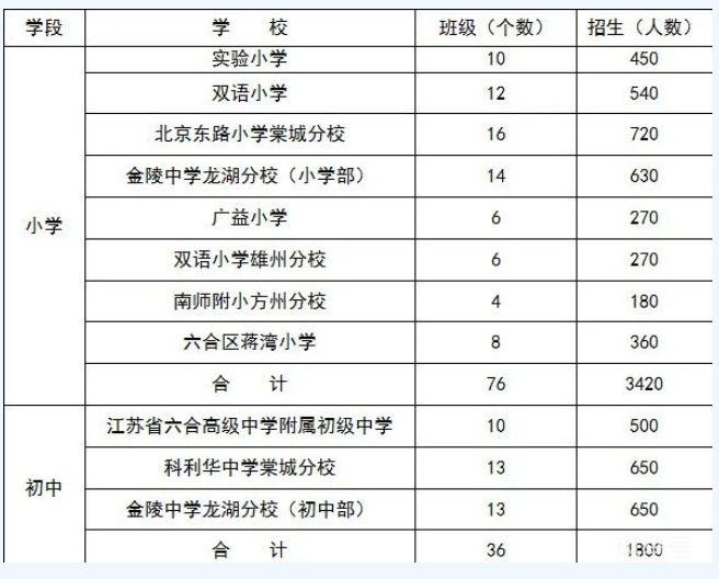 2022南京南京六合区招生政策汇总（附公办、民办以及外国语详情）(图2)