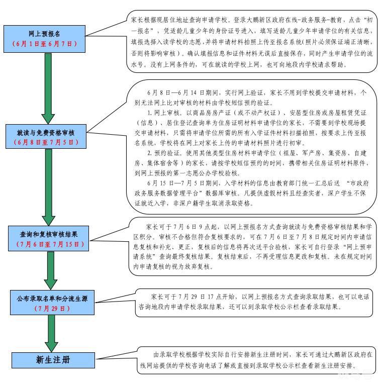 2022-2023深圳大鹏新区初一学位申请指南（附详情）(图2)
