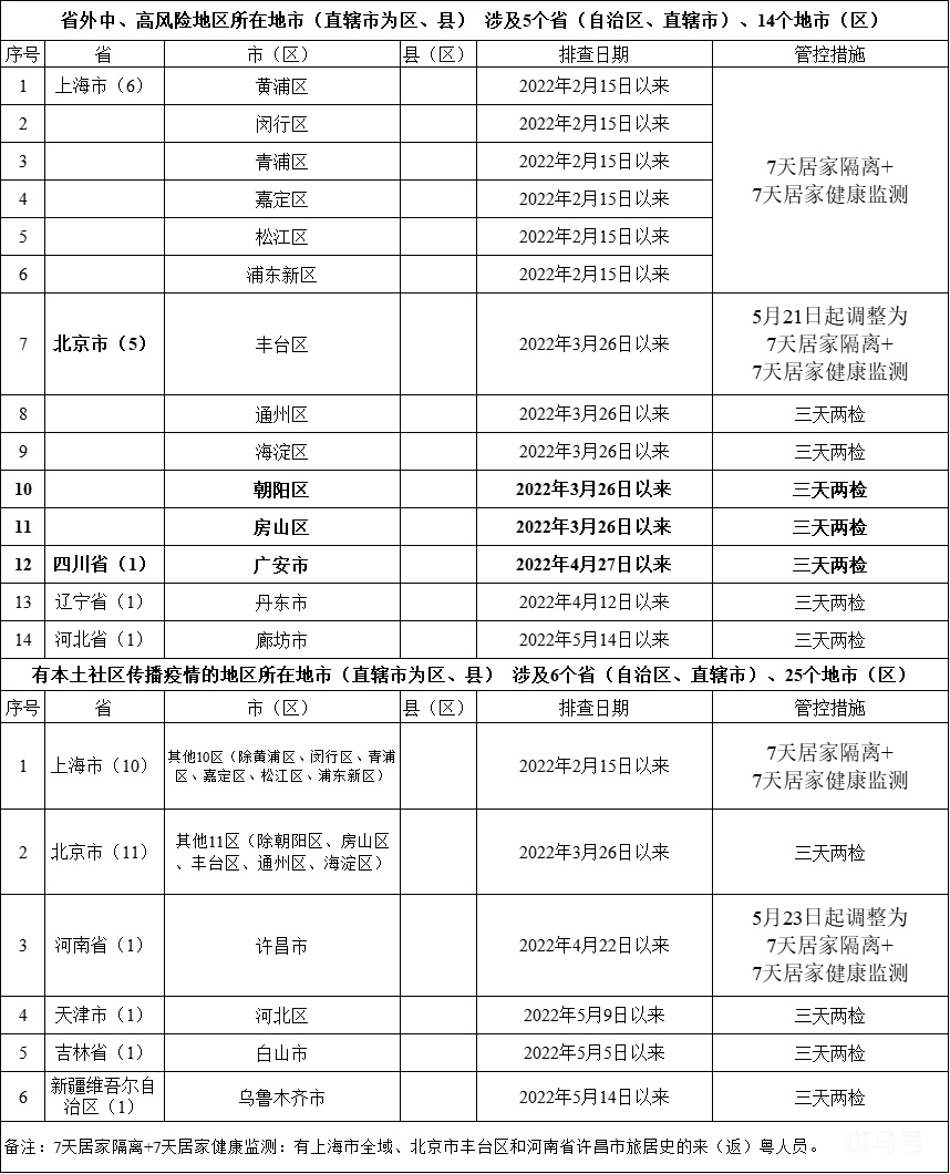 全国疫情中高风险地区所在地市来粤人员健康管理措施（附详情）