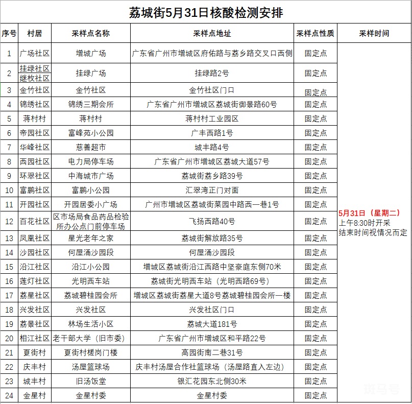 5月31日广州增城荔城街开设24个免费核酸检测点汇总（附详情）(图2)