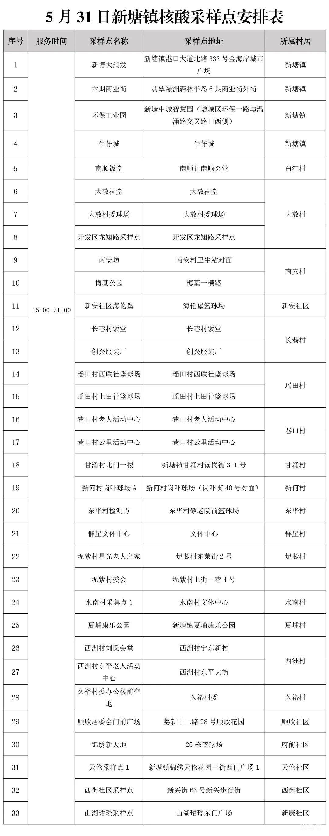 5月31日广州增城区新塘镇开展常态化免费核酸检测汇总（附详情）(图2)