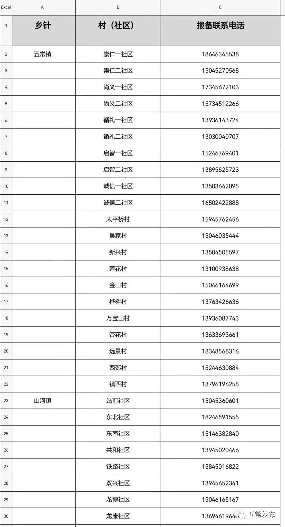 2022年五常市疫情社区报备电话大全整理（附详情）(图2)
