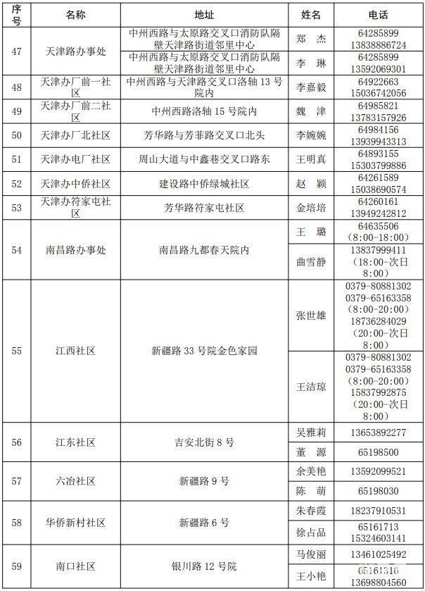 涧西区街道办事处社区值班电话汇总(附详情)(图5) 涧西区街道办事处社区值班电话汇总(附详情)(图5)