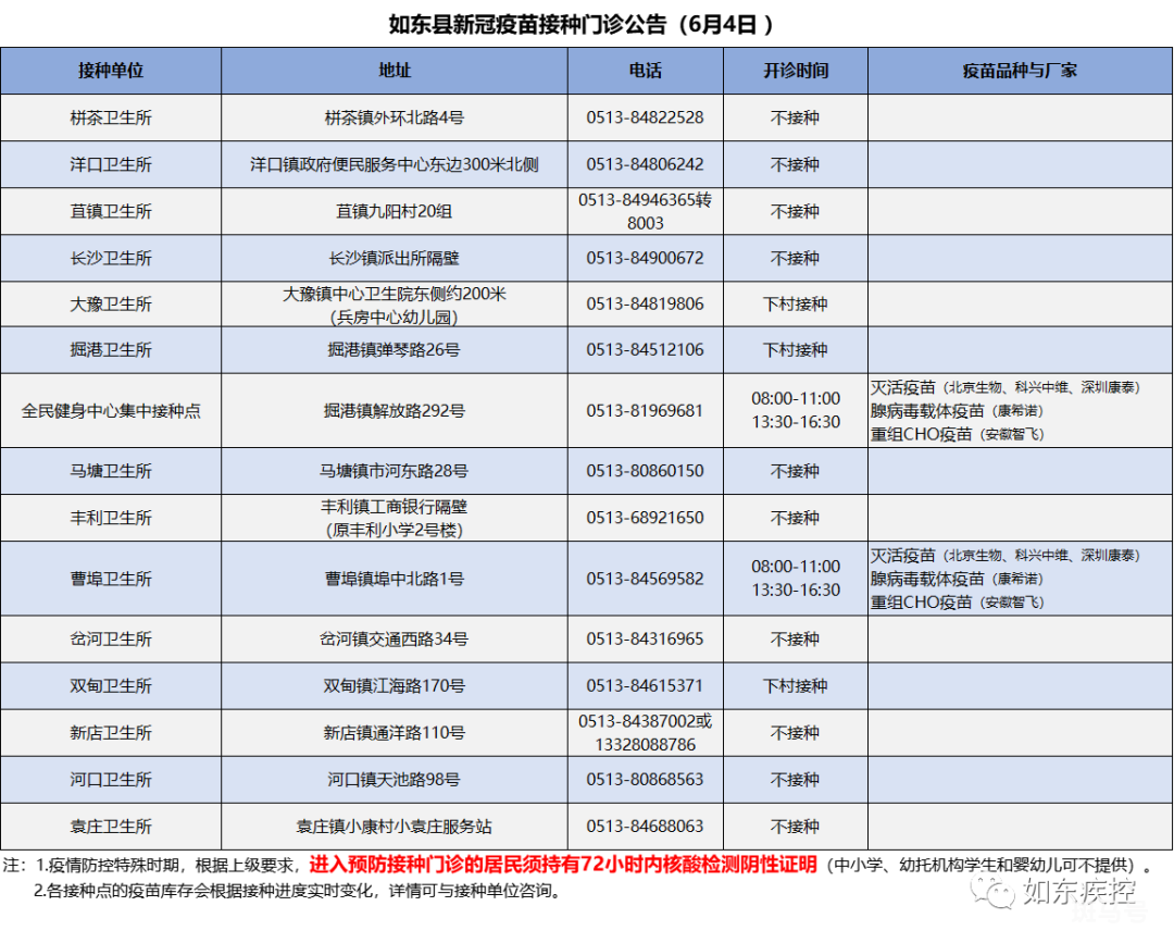 6月4日如东县新冠疫苗到苗通知（附详情）(图2)