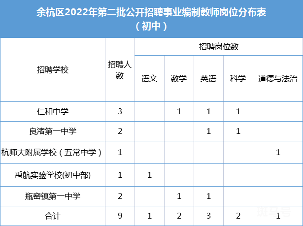 2022杭州市余杭区事业编制教师招聘公告（附详情）(图3)