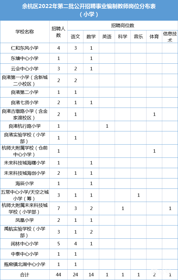 2022杭州市余杭区事业编制教师招聘公告（附详情）(图2)