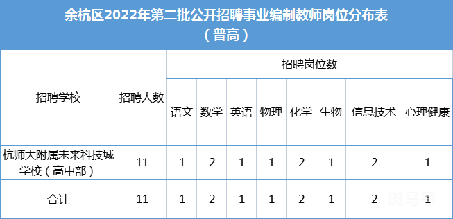 2022杭州市余杭区事业编制教师招聘公告（附详情）(图5)