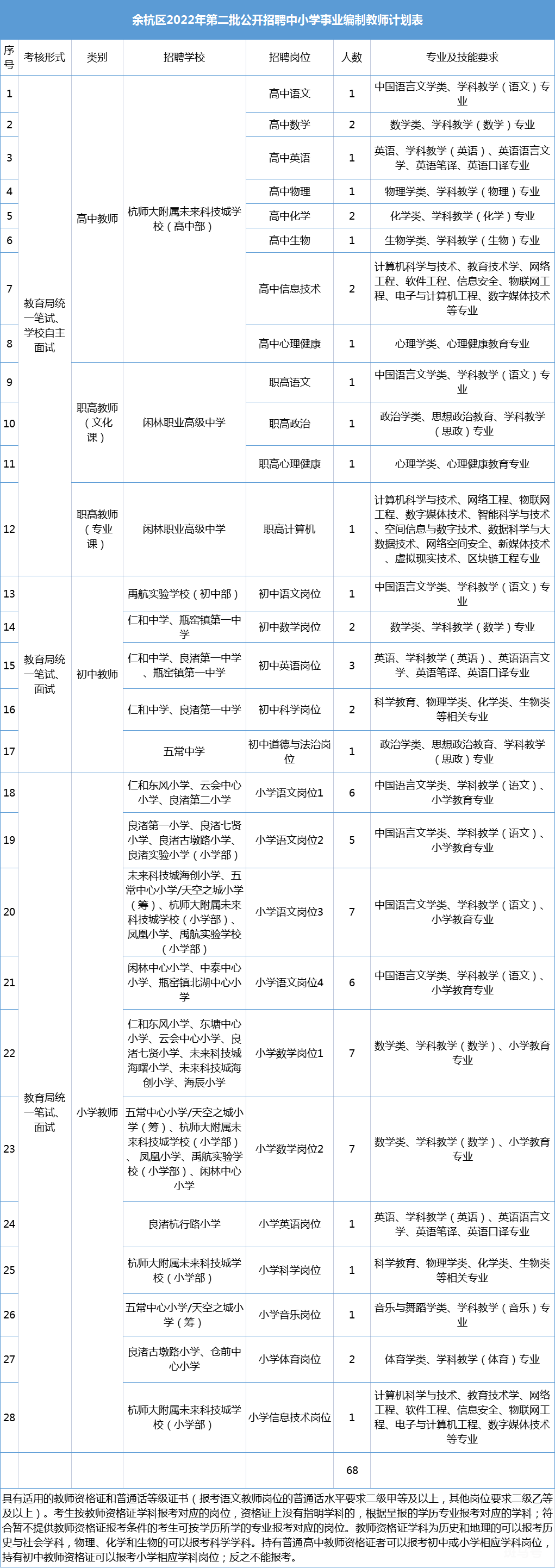2022杭州市余杭区事业编制教师招聘公告（附详情）(图6)
