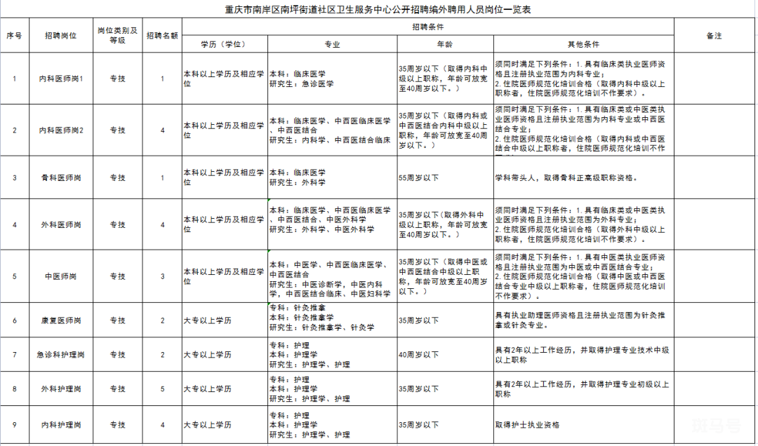 2022重庆南岸区中医院招聘（附详情）(图2)