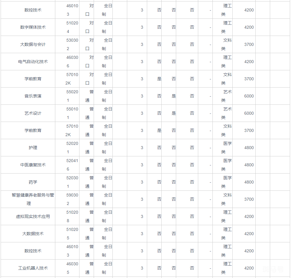 2022年南阳科技职业学院招生章程指南（附详情）(图3)