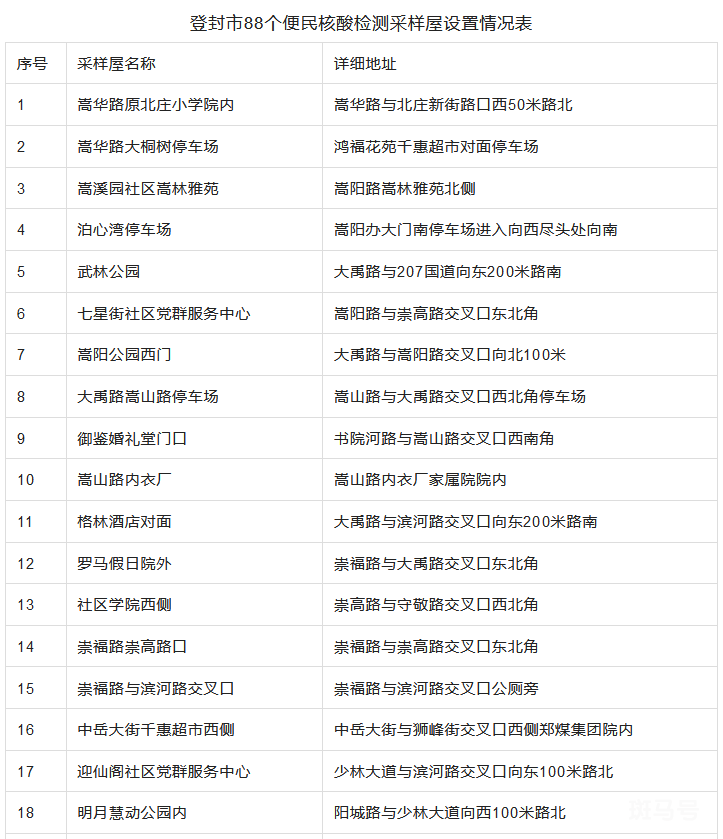 郑州登封常态化核酸检测点名单汇总（附详情）(图2)
