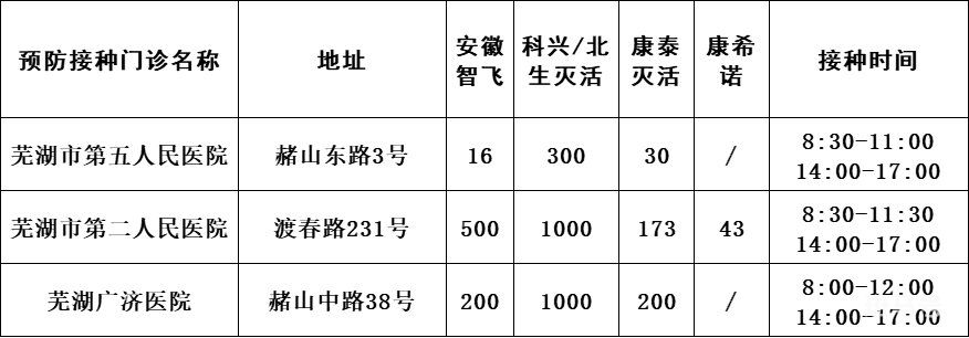 6月10日芜湖市各县区疫苗接种点信息