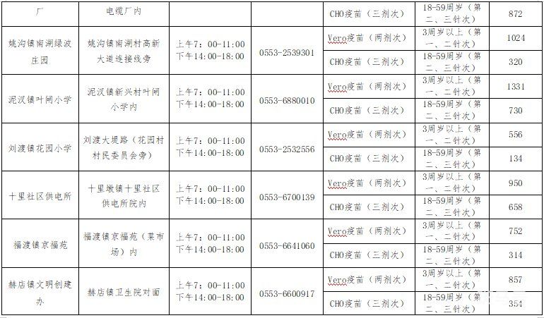 6月10日芜湖市各县区疫苗接种点信息