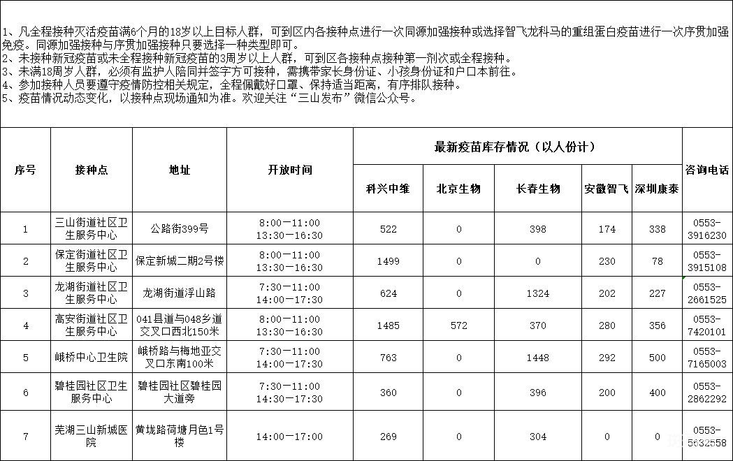 6月10日芜湖市各县区疫苗接种点信息